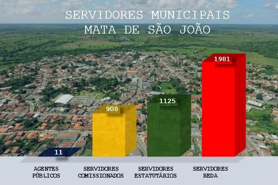 Governança na Prefeitura de Mata de São João – Parte #1